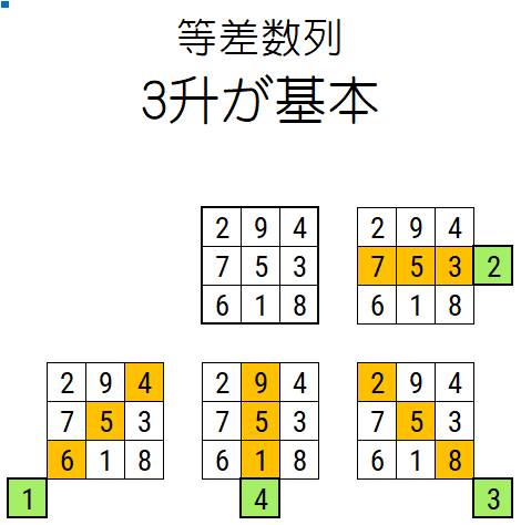 3升で等差数列を説明している画像