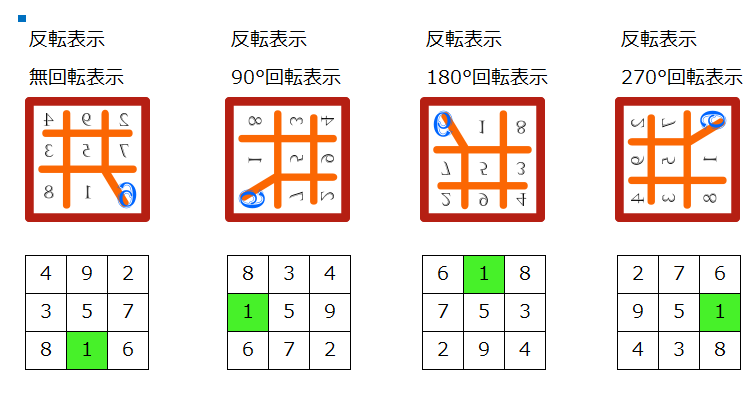 反転表示と回転表示