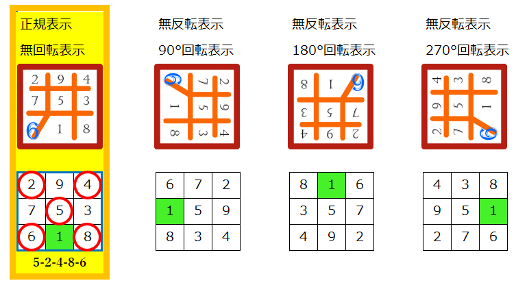 正規表示と回転表示