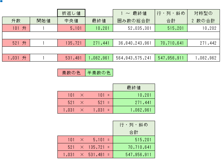 101升・521升・1031升の囲み数の内容構成図