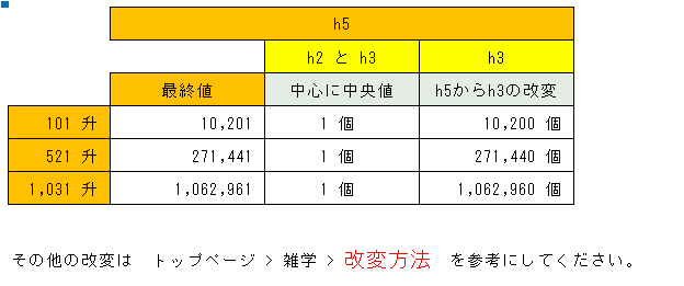 101升・521升・1031升の改変による増殖図