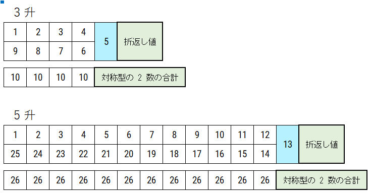 折返し値と対称型の2数の合計